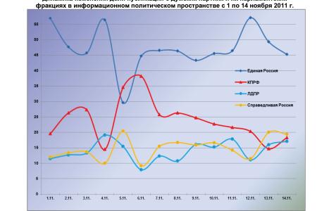 Информационно-политические индексы, характеризующие деятельность думских партий:  14 ноября 2011 года 