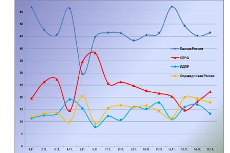 Информационно-политические индексы, характеризующие деятельность думских партий:  16 ноября 2011 года 