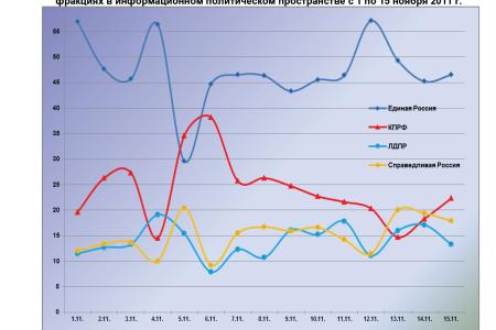 Информационно-политические индексы, характеризующие деятельность думских партий:  15 ноября 2011 года  