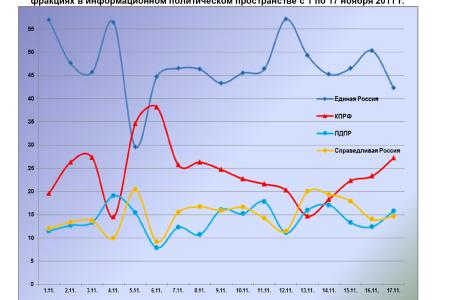 Информационно-политические индексы, характеризующие деятельность думских партий:  17 ноября 2011 года 