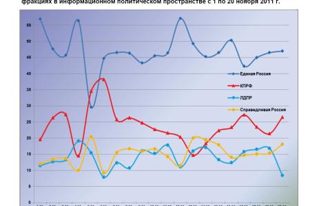 Информационно-политические индексы, характеризующие деятельность думских партий:  19 – 20 ноября 2011 года 