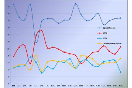 Информационно-политические индексы, характеризующие деятельность думских партий:  14 – 20 ноября 2011 года 