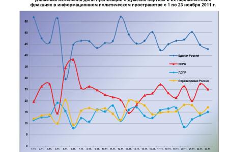 Информационно-политические индексы, характеризующие деятельность думских партий:  23 ноября 2011 года 