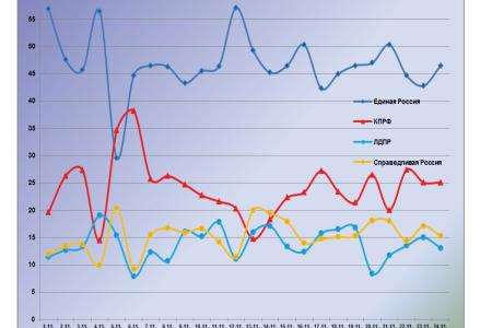 Информационно-политические индексы, характеризующие деятельность думских партий:  24 ноября 2011 года 