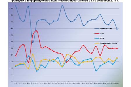 Информационно-политические индексы, характеризующие деятельность думских партий:  25 ноября 2011 года 