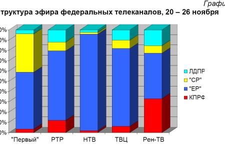 Хронометраж партийного телеэфира  20-26 ноября 2011 года  