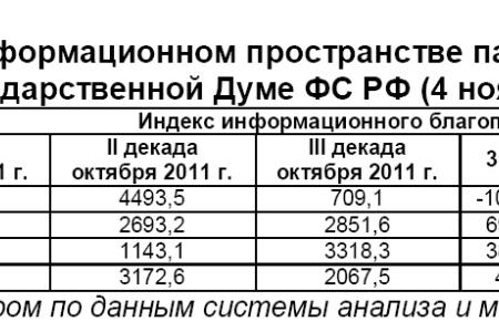 Информационно-политические индексы, характеризующие деятельность думских партий:  4 ноября 2011 года  