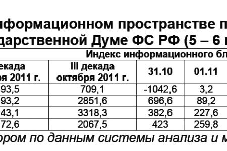 Информационно-политические индексы, характеризующие деятельность думских партий:  5 – 6 ноября 2011 года 