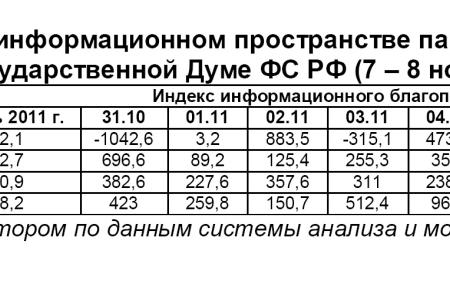 Информационно-политические индексы, характеризующие деятельность думских партий:  7 – 8 ноября 2011 года 