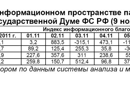 Информационно-политические индексы, характеризующие деятельность думских партий:  9 ноября 2011 года 