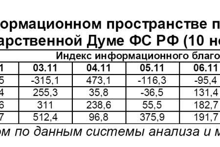 Информационно-политические индексы, характеризующие деятельность думских партий:  10 ноября 2011 года 