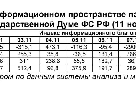 Информационно-политические индексы, характеризующие деятельность думских партий:  11 ноября 2011 года 