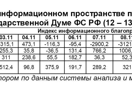 Информационно-политические индексы, характеризующие деятельность думских партий:  12 – 13 ноября 2011 года 
