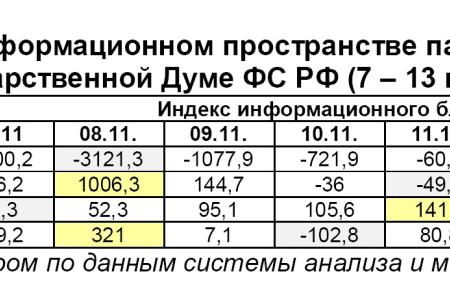 Информационно-политические индексы, характеризующие деятельность думских партий:  7 – 13 ноября 2011 года 