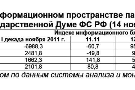Информационно-политические индексы, характеризующие деятельность думских партий:  14 ноября 2011 года 