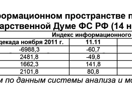 Информационно-политические индексы, характеризующие деятельность думских партий:  14 ноября 2011 года 