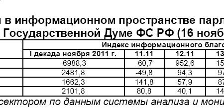 Информационно-политические индексы, характеризующие деятельность думских партий:  16 ноября 2011 года 