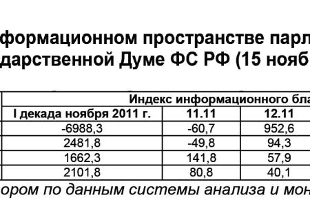 Информационно-политические индексы, характеризующие деятельность думских партий:  15 ноября 2011 года  