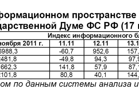 Информационно-политические индексы, характеризующие деятельность думских партий:  17 ноября 2011 года 