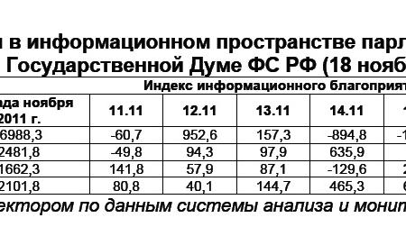 Информационно-политические индексы, характеризующие деятельность думских партий:  18 ноября 2011 года 