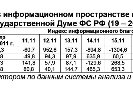 Информационно-политические индексы, характеризующие деятельность думских партий:  19 – 20 ноября 2011 года 