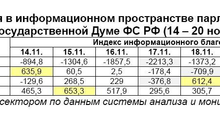 Информационно-политические индексы, характеризующие деятельность думских партий:  14 – 20 ноября 2011 года 