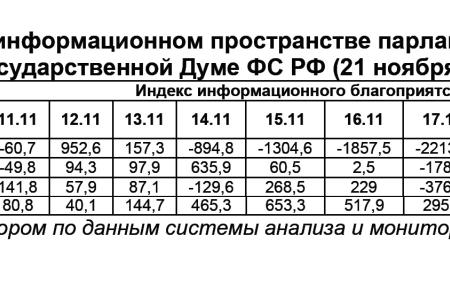 Информационно-политические индексы, характеризующие деятельность думских партий:  21 ноября 2011 года 