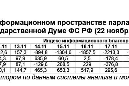 Информационно-политические индексы, характеризующие деятельность думских партий:  22 ноября 2011 года 