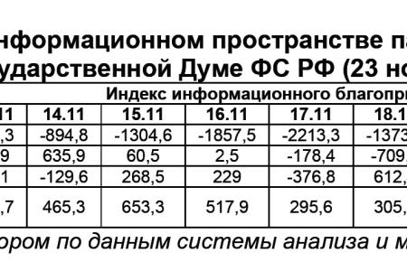 Информационно-политические индексы, характеризующие деятельность думских партий:  23 ноября 2011 года 