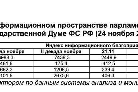 Информационно-политические индексы, характеризующие деятельность думских партий:  24 ноября 2011 года 