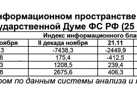 Информационно-политические индексы, характеризующие деятельность думских партий:  25 ноября 2011 года 