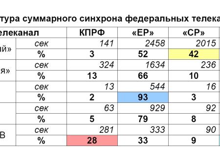 Хронометраж партийного телеэфира  20-26 ноября 2011 года  