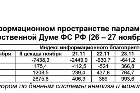 Информационно-политические индексы, характеризующие деятельность думских партий:  26 – 27 ноября 2011 года 