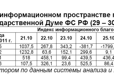 Информационно-политические индексы, характеризующие деятельность думских партий:  29 – 30 октября 2011 года 