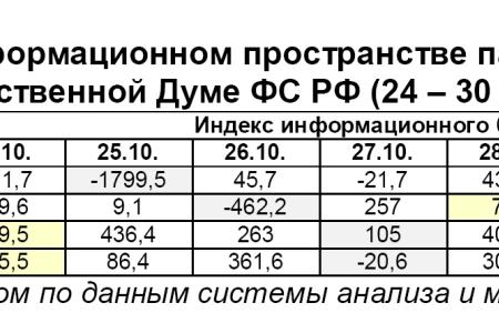 Информационно-политические индексы, характеризующие деятельность думских партий:  24 –30 октября 2011 года 