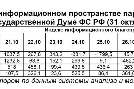 Информационно-политические индексы, характеризующие деятельность думских партий:  31 октября 2011 года 