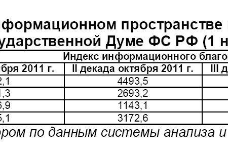 Информационно-политические индексы, характеризующие деятельность думских партий:  1 ноября 2011 года 