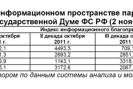 Информационно-политические индексы, характеризующие деятельность думских партий:  2 ноября 2011 года 