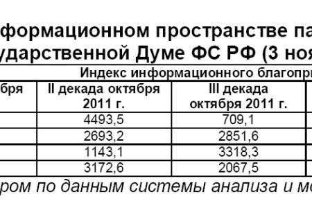 Информационно-политические индексы, характеризующие деятельность думских партий:  3 ноября 2011 года 
