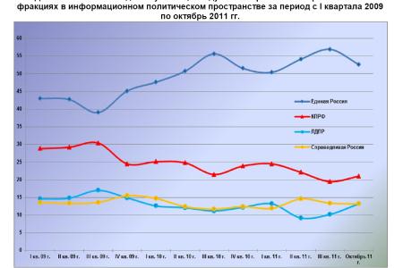 Информационно-политические индексы, характеризующие деятельность думских партий:  октябрь 2011 года  