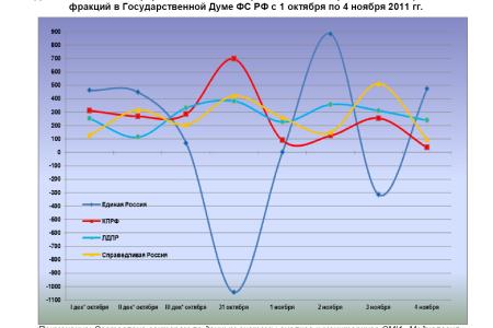 Информационно-политические индексы, характеризующие деятельность думских партий:  4 ноября 2011 года  