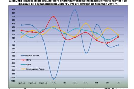 Информационно-политические индексы, характеризующие деятельность думских партий:  5 – 6 ноября 2011 года 