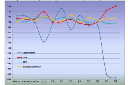Информационно-политические индексы, характеризующие деятельность думских партий:  7 – 8 ноября 2011 года 