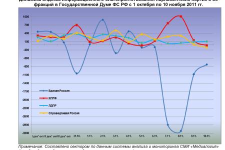 Информационно-политические индексы, характеризующие деятельность думских партий:  10 ноября 2011 года 