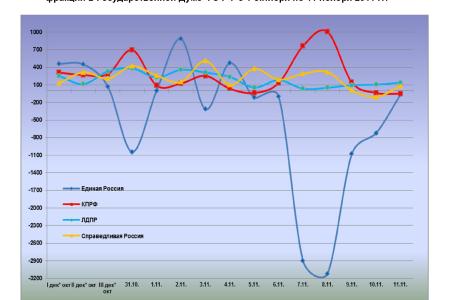 Информационно-политические индексы, характеризующие деятельность думских партий:  11 ноября 2011 года 