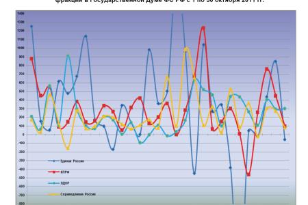 Информационно-политические индексы, характеризующие деятельность думских партий:  29 – 30 октября 2011 года 