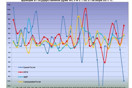 Информационно-политические индексы, характеризующие деятельность думских партий:  31 октября 2011 года 