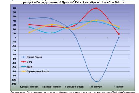 Информационно-политические индексы, характеризующие деятельность думских партий:  1 ноября 2011 года 
