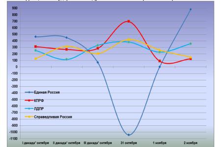 Информационно-политические индексы, характеризующие деятельность думских партий:  2 ноября 2011 года 