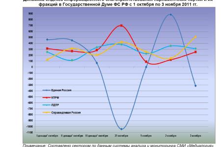 Информационно-политические индексы, характеризующие деятельность думских партий:  3 ноября 2011 года 